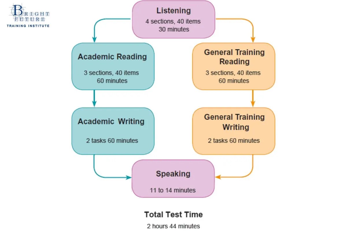 IELTS Exam Duration